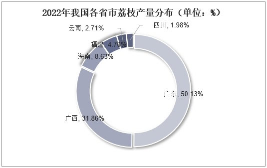 2023年荔枝市场规模分析：中国荔枝市场平均每年增长超过10%