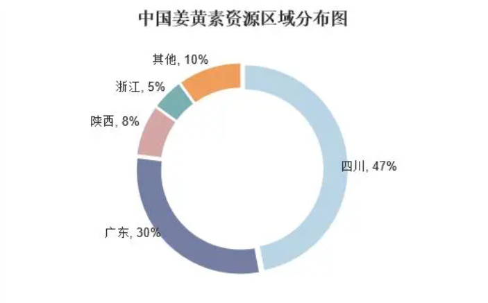 姜黄行业发展现状