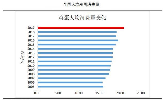 鸡蛋行业发展趋势