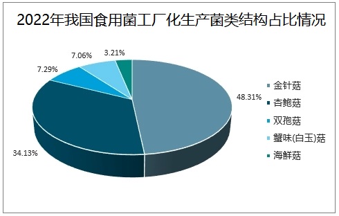 金针菇市场规模