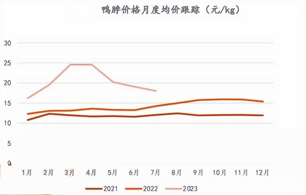 2023年鸭脖市场规模分析：我国鸭脖市场价格同比涨幅接近20% 