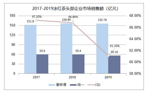 冰红茶行业分析