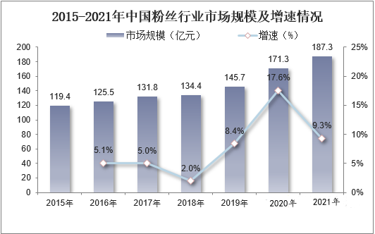 2023年红薯粉丝市场前景分析：我国粉丝行业市场同比增长9.3%