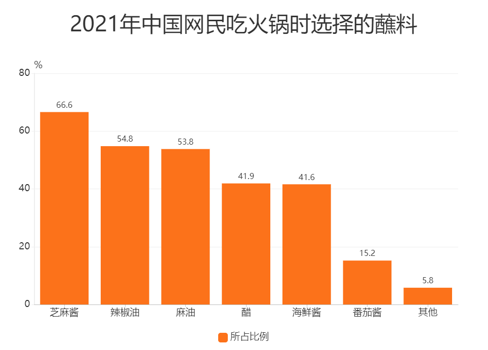 2023年辣椒油市场分析：辣椒油市场占比火锅选择蘸料54.8%