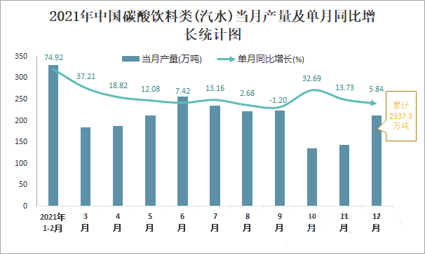 2023年碳酸饮料市场分析：中国碳酸饮料市场规模超1000亿元人民币