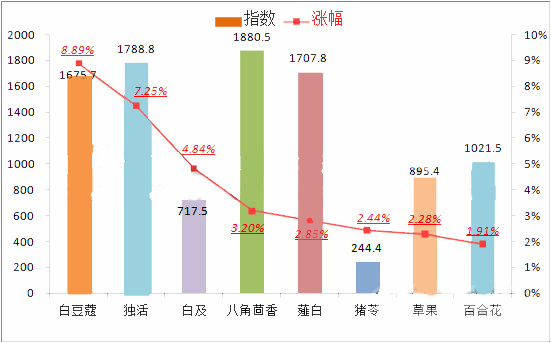 2023年猪苓市场分析：中国猪苓市场统货价格达36元