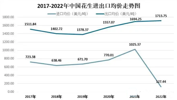 2023年花生米市场分析：中国花生米市场出口均价为1713.75美元